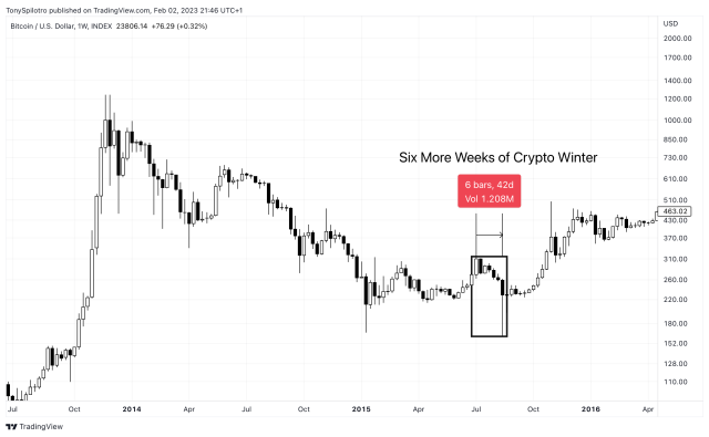 Bitcoin Groundhog Day 