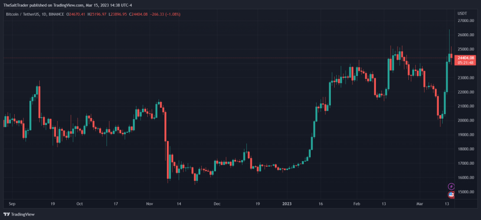 Crypto Donald Trump BTCUSDT Bitcoin