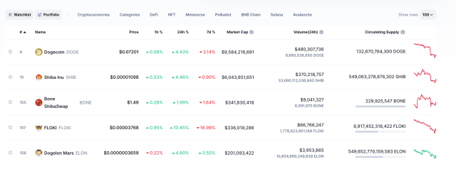 Dogecoin and Shiba Inu