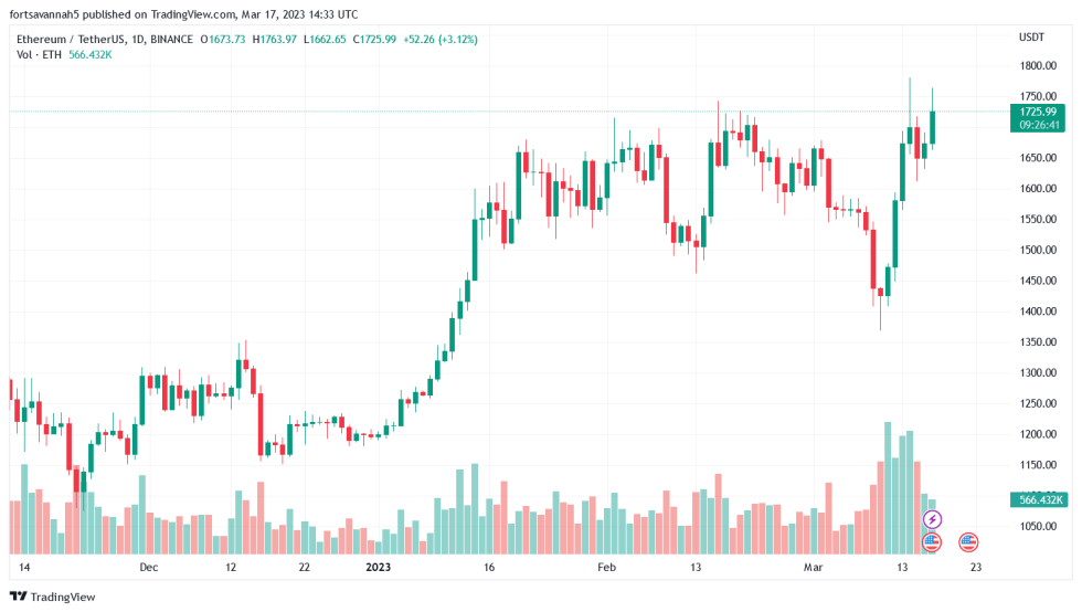 DappRadar Report Shows Decline in NFT Trading Following SVB Crash