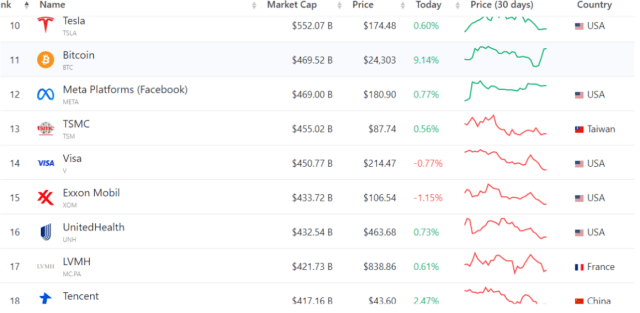 Bitcoin Overtakes Meta in Market Cap As Market Continues To Regain previous Losses