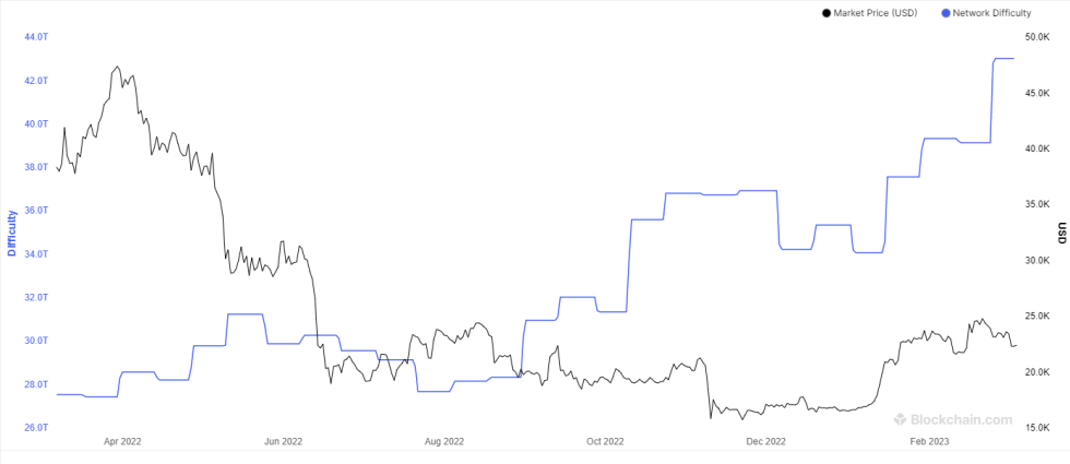 Bitcoin Mining Difficulty