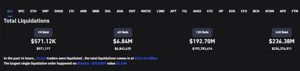 Crypto and Bitcoin Liquidations
