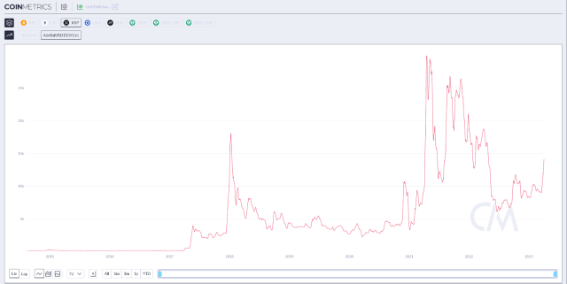 There has been a significant increase in the number of XRP addresses holding a minimum of $100,000 source @Coinmetrics