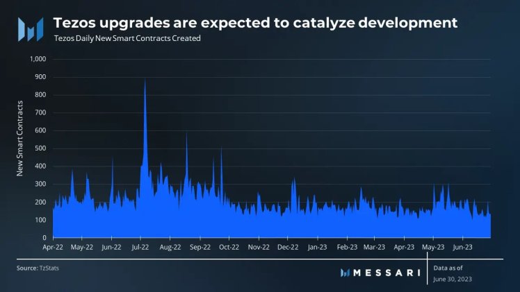 Tezos Building Activity Trend| Messari