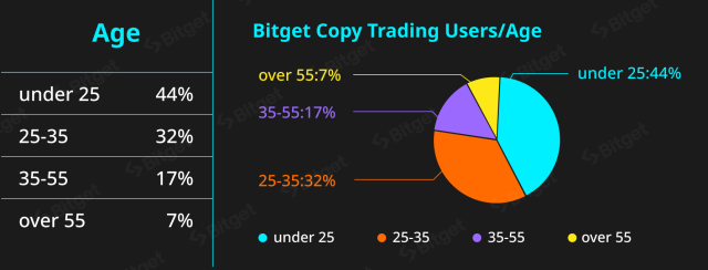 Copy trading users age on Bitget.