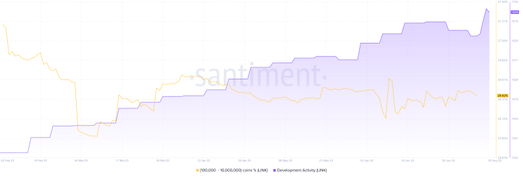 Chainlink Developer Activity