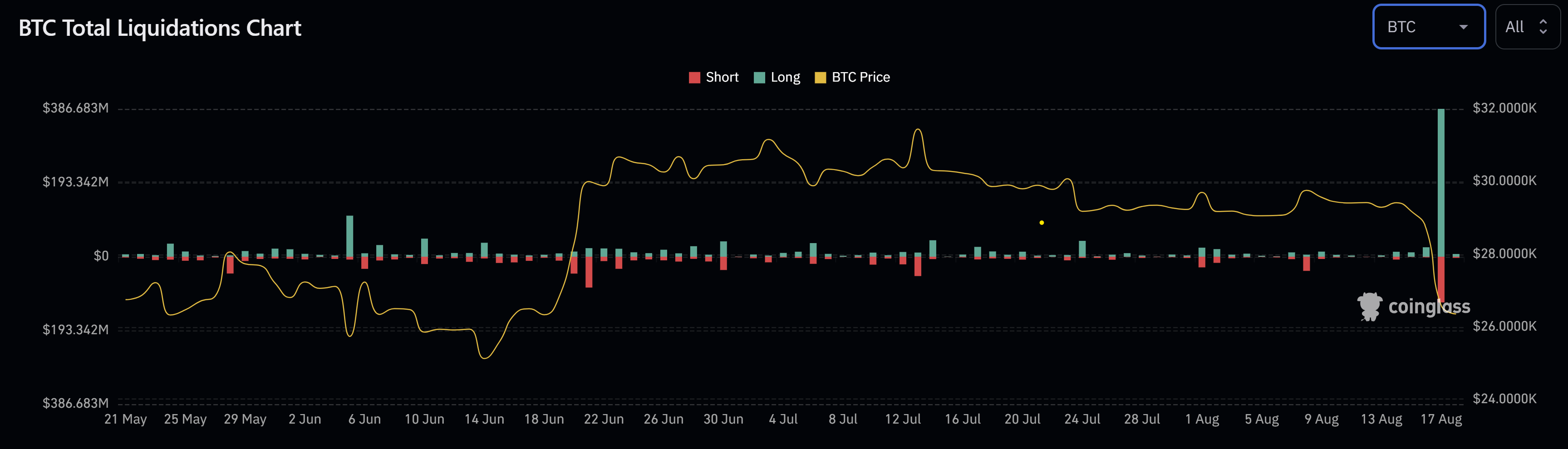 Bitcoin futures liquidations