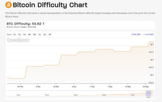 Bitcoin mining difficulty