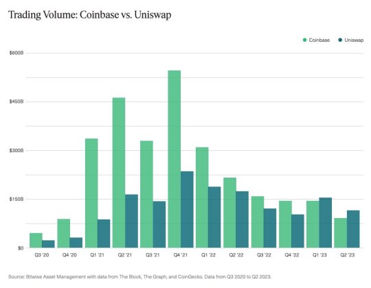 Uniswap and Coinbase
