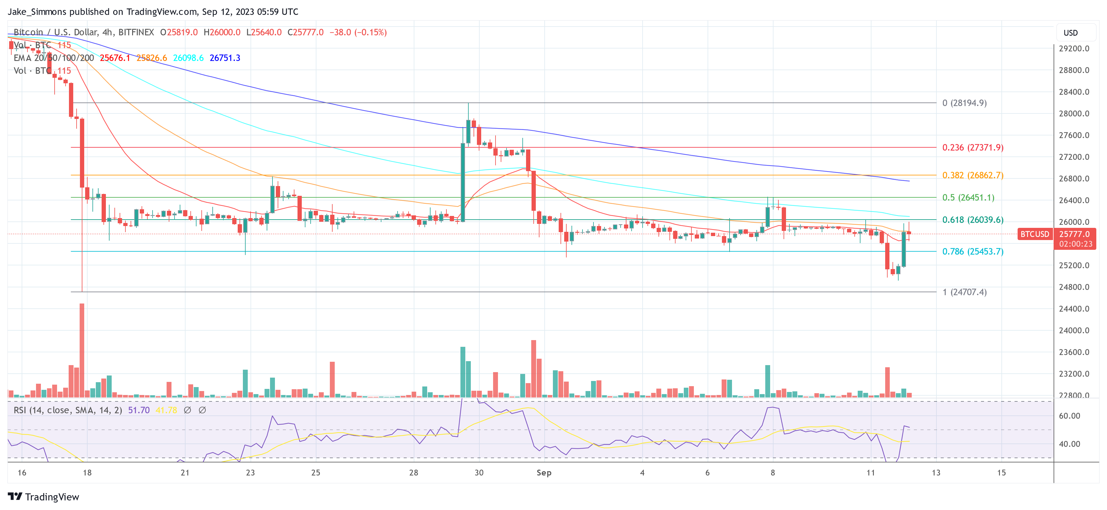 Bitcoin price crypto