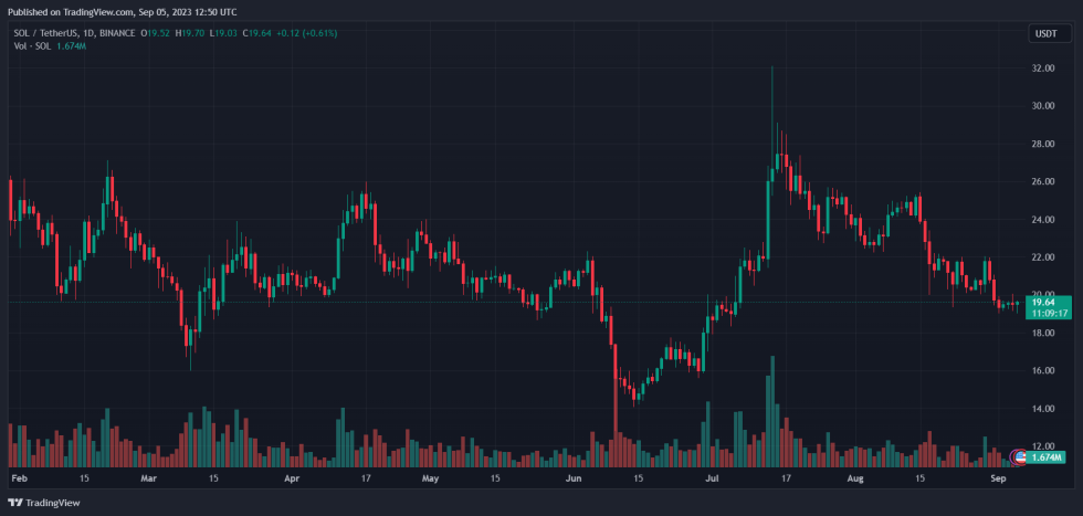 Solana SOL SOLUSDT VISA