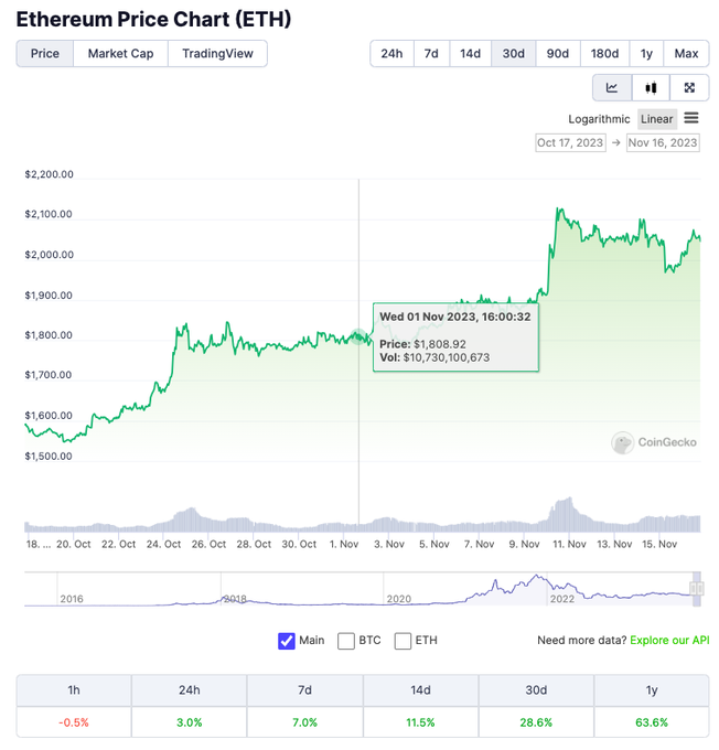 Ethereum market cap | Source: @litocoen on X
