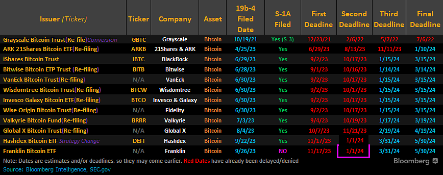 Spot Bitcoin ETF deadlines