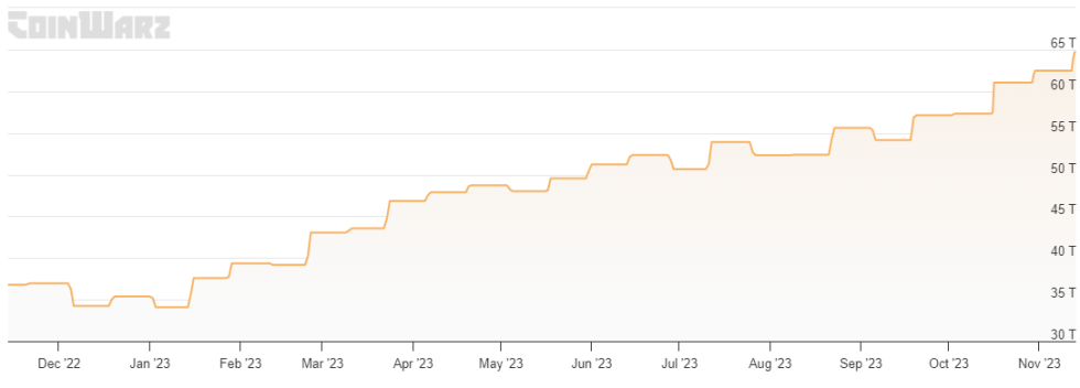 Bitcoin Mining Difficulty
