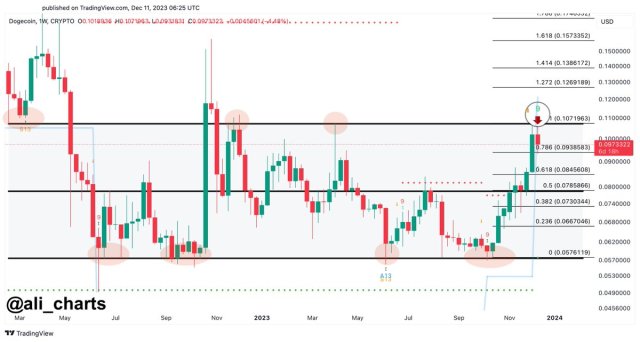 Dogecoin price