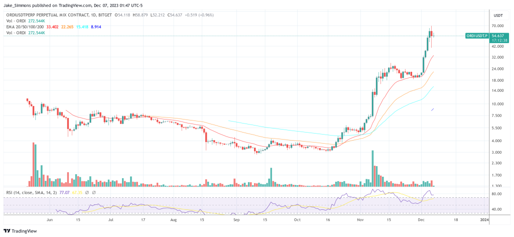 ORDI Price