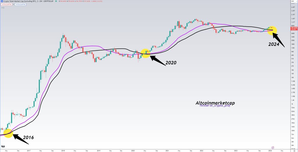 Golden cross formation | Source: analyst on X