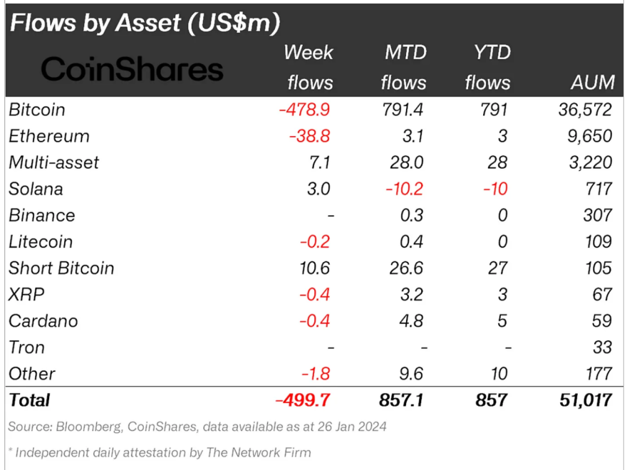 Crypto asset flows.