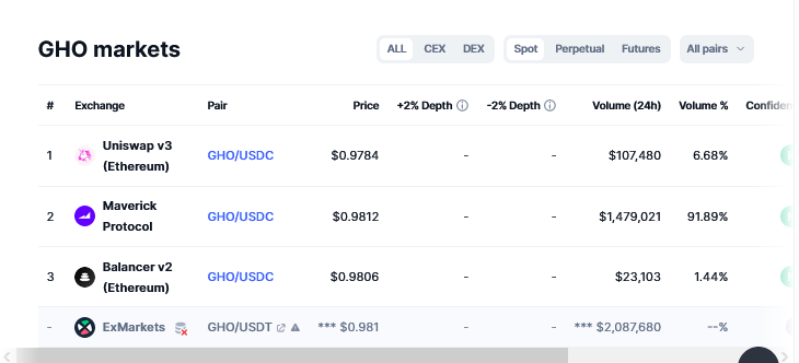 GHO markets | Source: CoinMarketCap