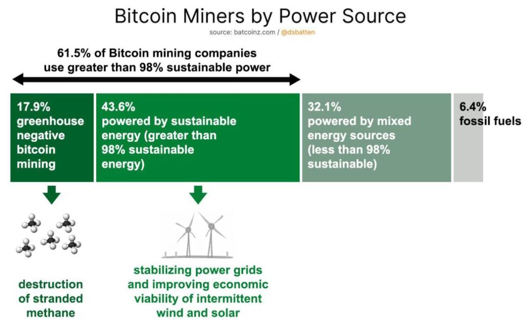 Bitcoin miners by power source