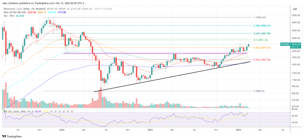 Ethereum price