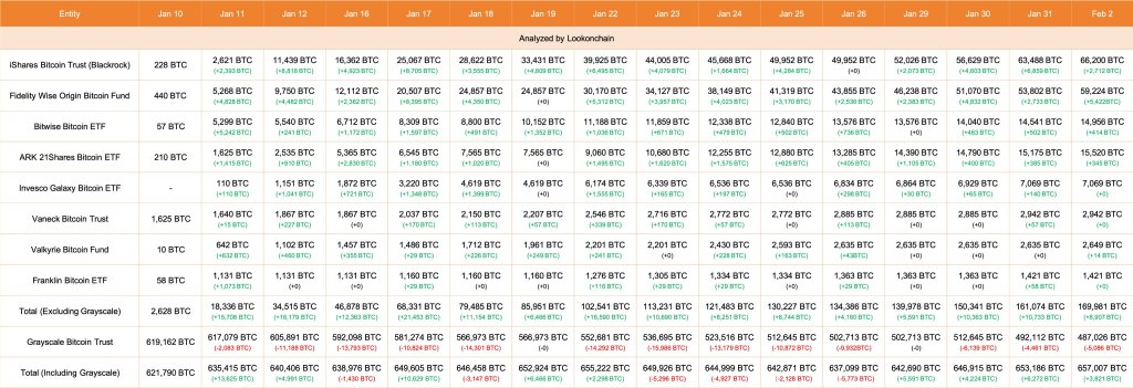 GBTC sells more coins | Source: Lookonchain via X
