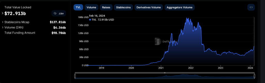 DeFi TVL rising | Source: DeFiLlama