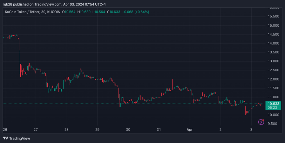 KCS, KCSUSDT, crypto Kucoin