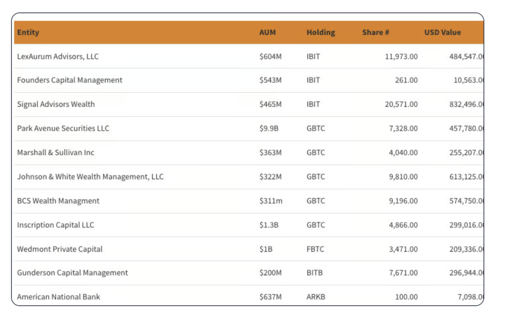 Wall Street US banks buy BTC
