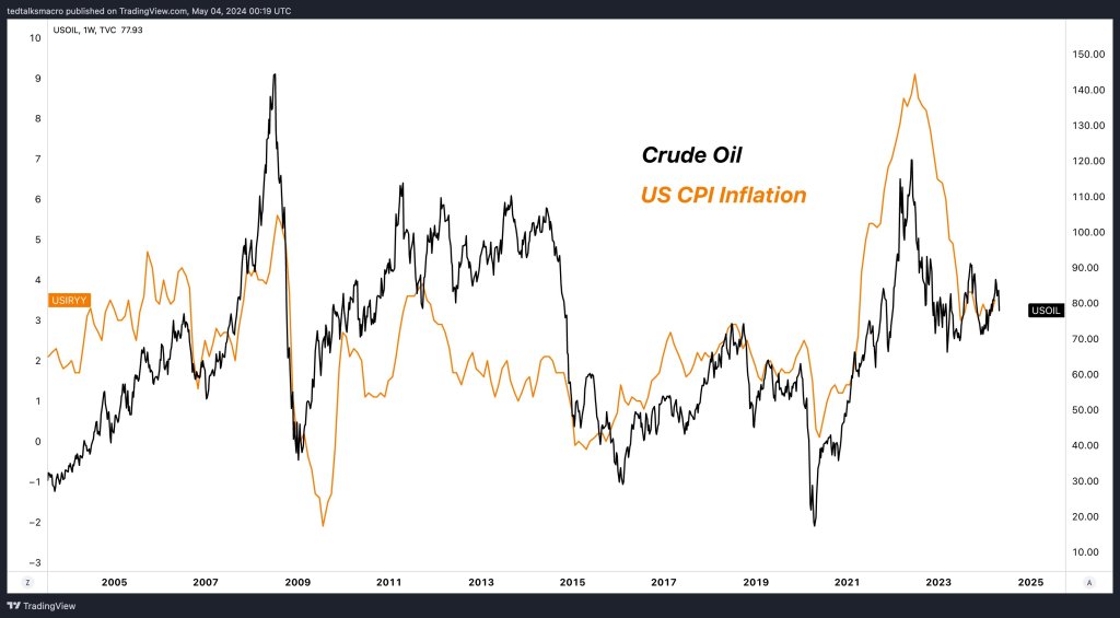 Inflation data versus Oil prices | Source: Analyst on X