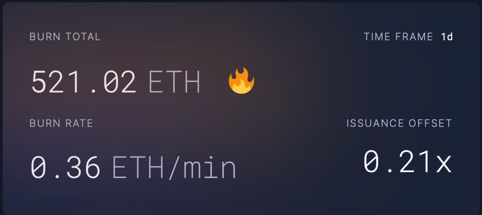 Ethereum Burn Rate in the past day.