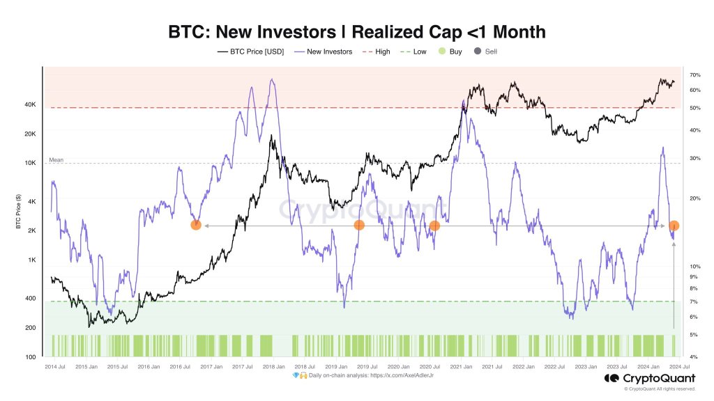 New investors buying BTC | Source: @AxelAdlerJr via X