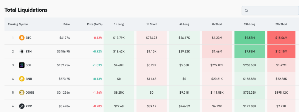 BTC liquidation | Source: Coinglass