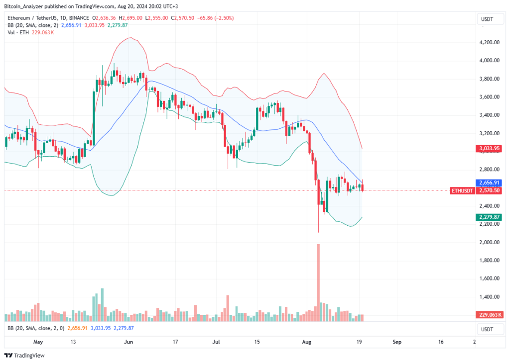 Ethereum price moving sideways on the daily chart | Source: ETHUSDT on Binance, TradingView