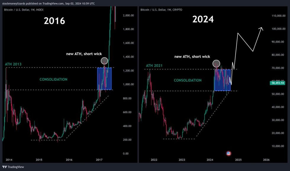 BTCUSD 2016 vs. 2024 similarity.