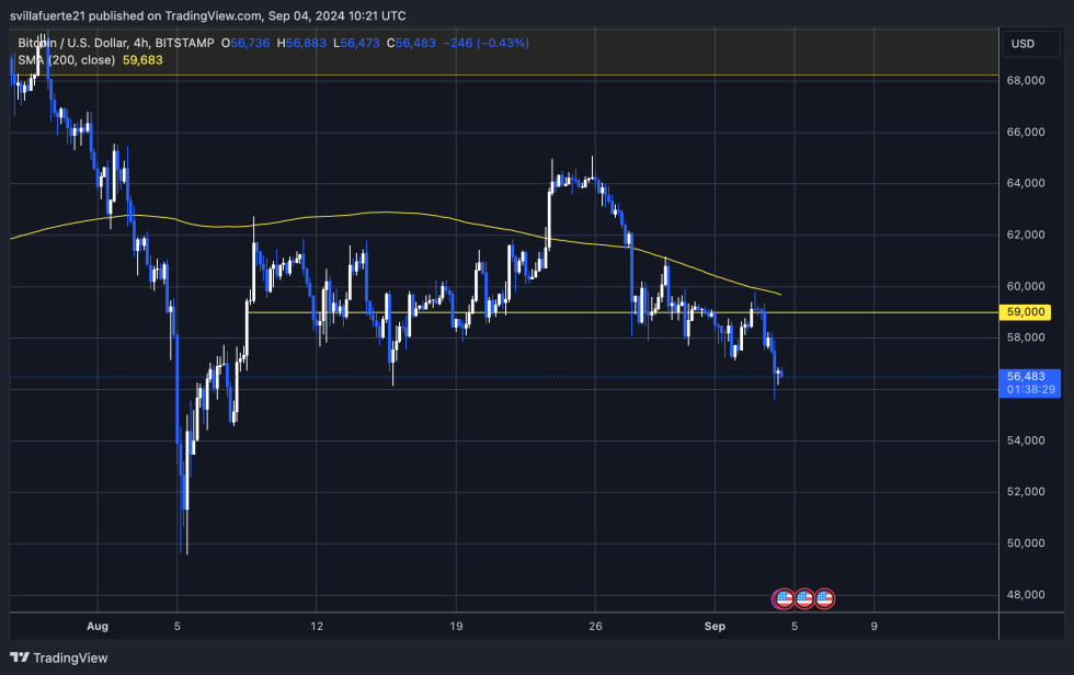 BTC sets new local low and trades below the 4H 200 MA. 