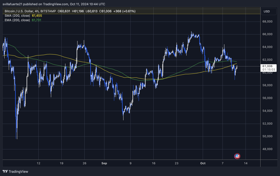 BTC trading less than 1% below the 4H 200 MA & EMA.