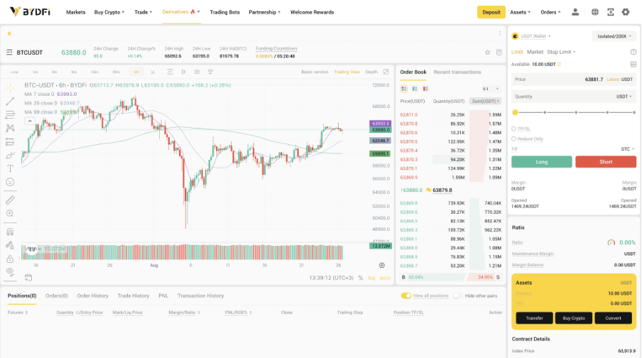 BYDFi charting interface screenshot