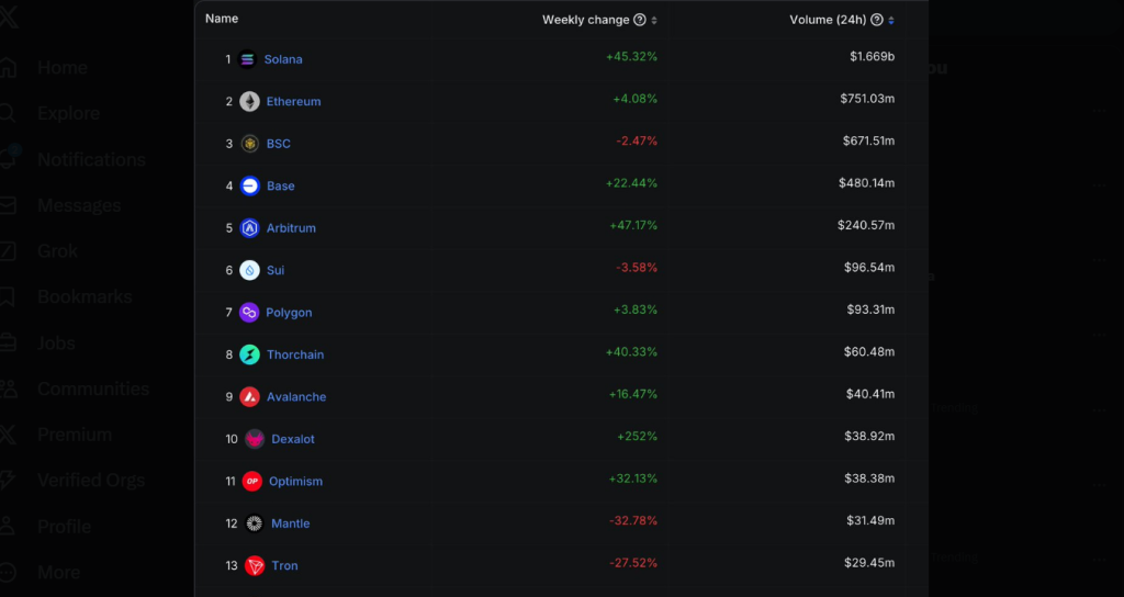 Solana posts more volume than BNB Chain, Ethereum, and layer-2s | Source: @0xGumshoe via X