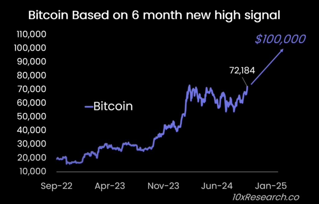 Bitcoin price prediction