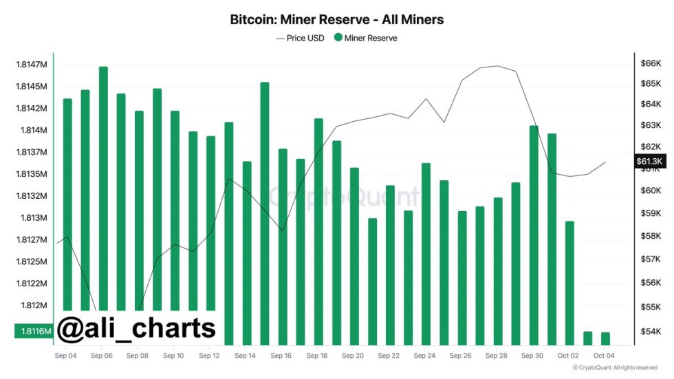 Bitcoin miner reserve falls as miners have sold 2,364 BTC in the past six days.