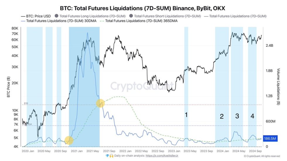 Bitcoin total futures liquidations (7D-SUM) rising