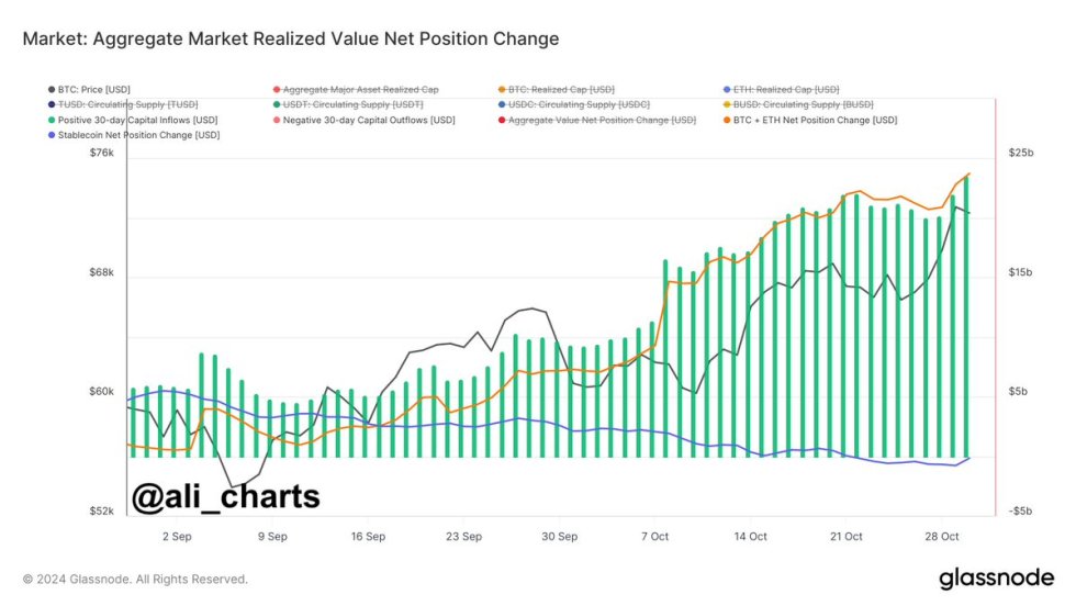 Bitcoin and Crypto capital inflows surged 283% in the past month