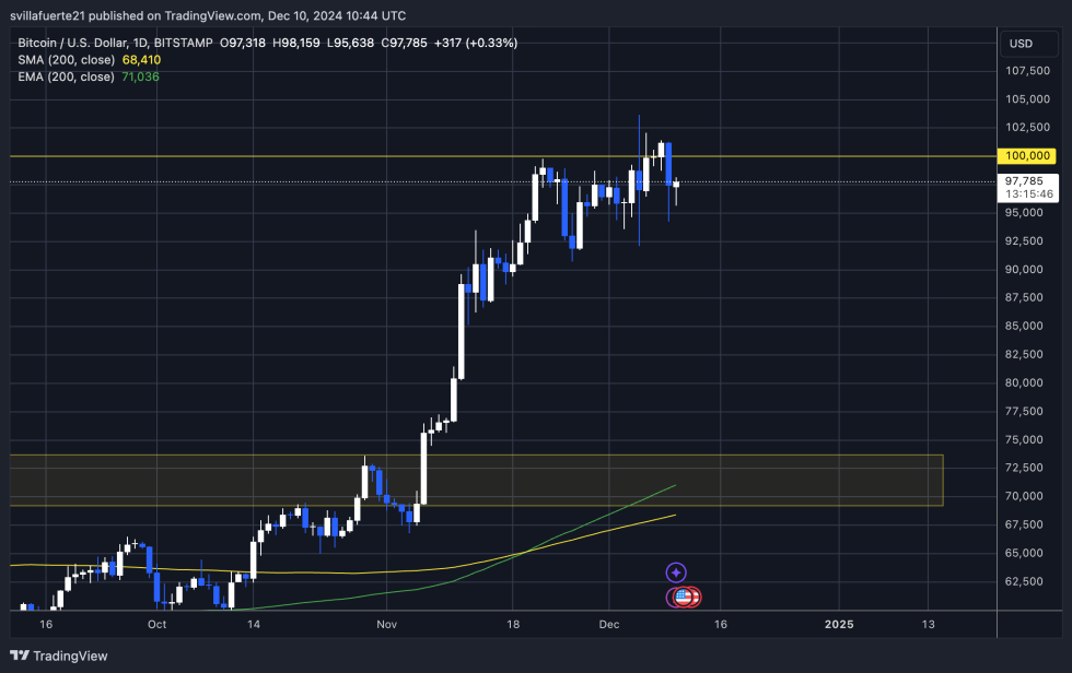BTC consolidates below $100k 