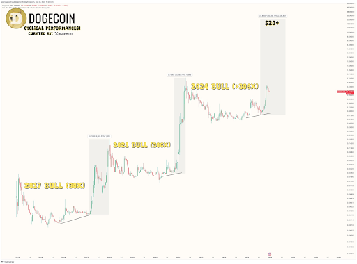 Dogecoin price