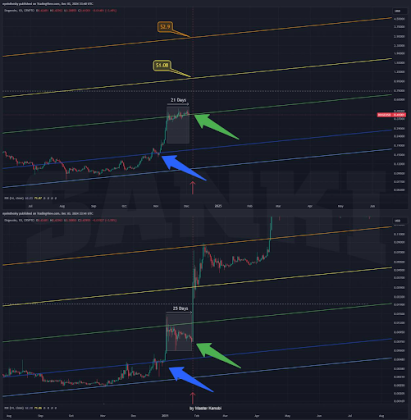 Dogecoin price 2
