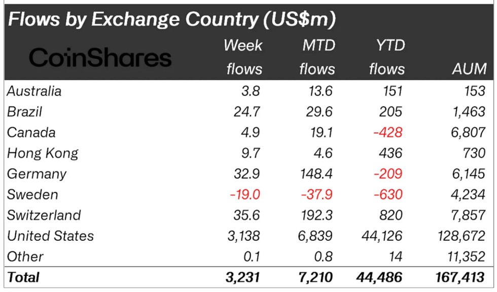 Crypto asset fund flows by region