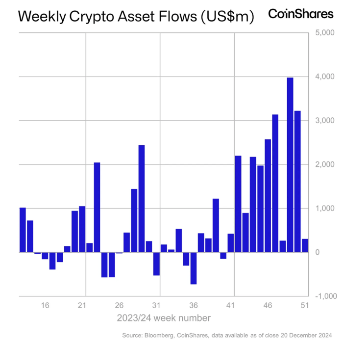 Crypto digital assets are seeing significant growth. Source: CoinShares