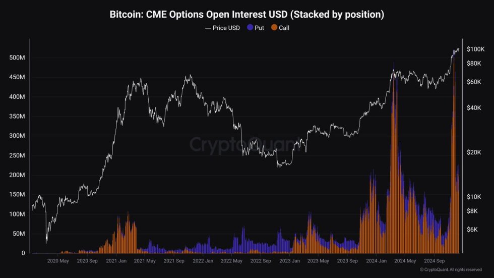 Bitcoin CME Options Open Interest